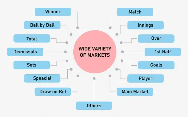 Wide Variety Of Market